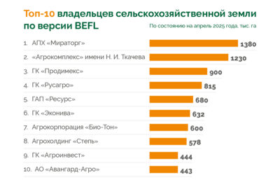 Рейтинг BEFL: крупнейшие компании АПК РФ увеличили земельный банк до 19 млн га